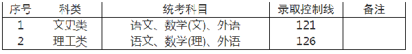 2022年上海成人高考錄取分?jǐn)?shù)線是多少？成考查分流程是什么？-1