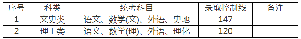 2022年上海成人高考錄取分?jǐn)?shù)線是多少？成考查分流程是什么？-2