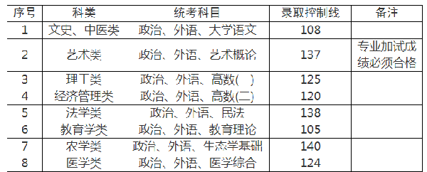 2022年上海成人高考錄取分?jǐn)?shù)線是多少？成考查分流程是什么？-3