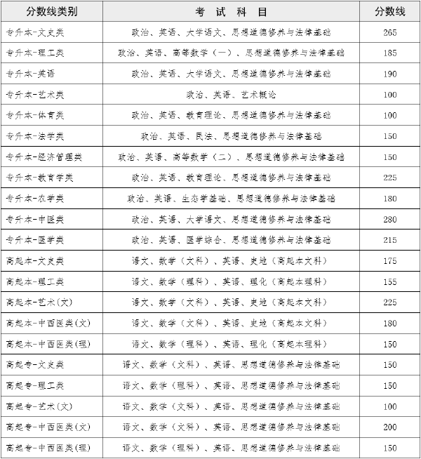 2022年云南成人高考錄取分數(shù)線是多少？成績查詢方式是什么？-1