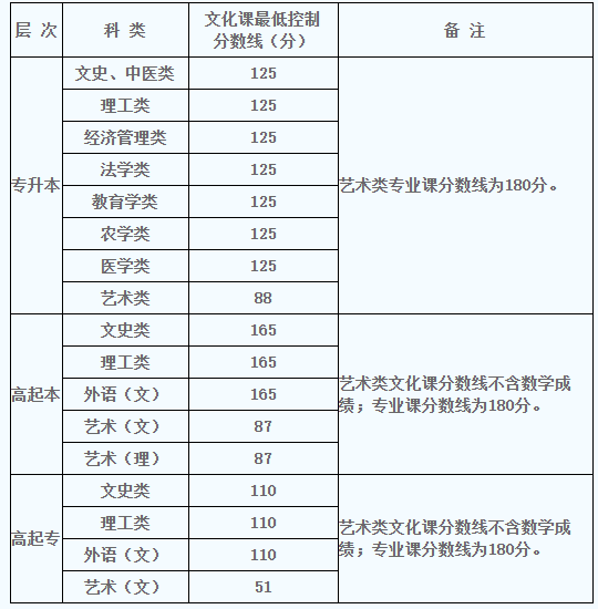 2022年陜西成人高考錄取分?jǐn)?shù)線是多少？成人高考考試有哪些科目？-1