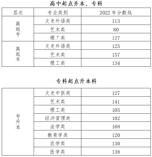 2022年北京成人高考錄取分?jǐn)?shù)線是多少？成考英語如何備考？-1