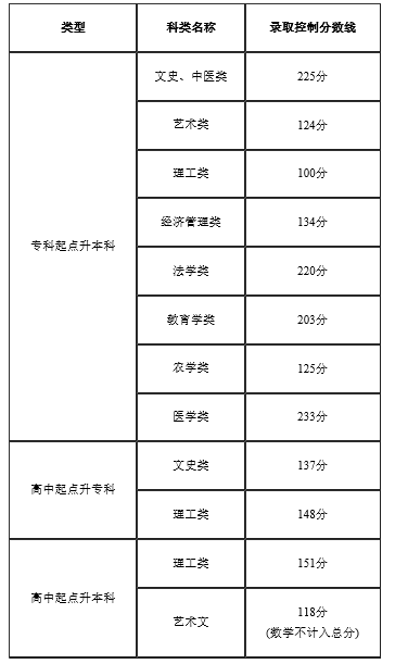 2022年天津成人高考錄取分?jǐn)?shù)線是多少？成考本科學(xué)歷有什么用？-1