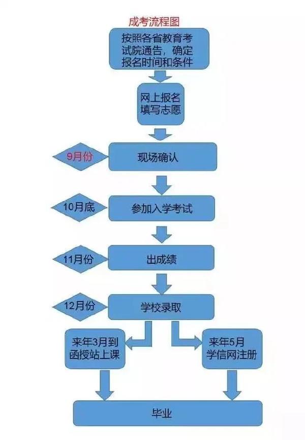 成考和自考學習流程的區(qū)別是什么？二者報考條件表格分享！-1