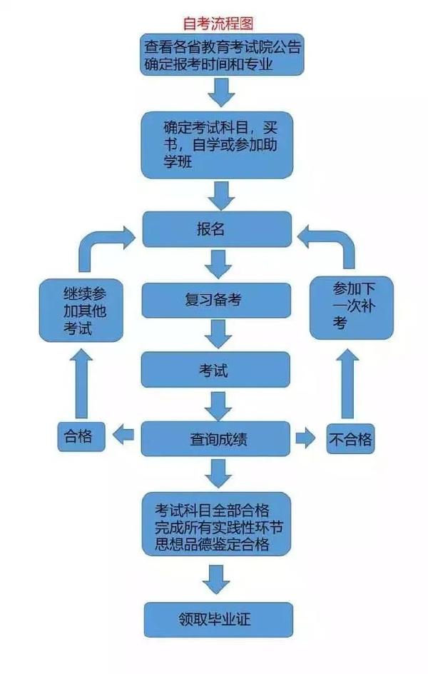 成考和自考學習流程的區(qū)別是什么？二者報考條件表格分享！-2