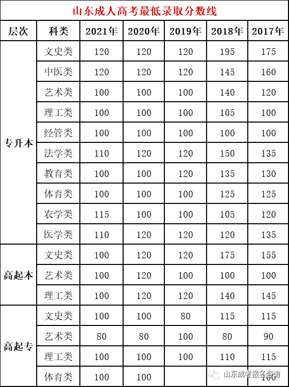 山東成人高考專升本錄取分?jǐn)?shù)線是多少？-1