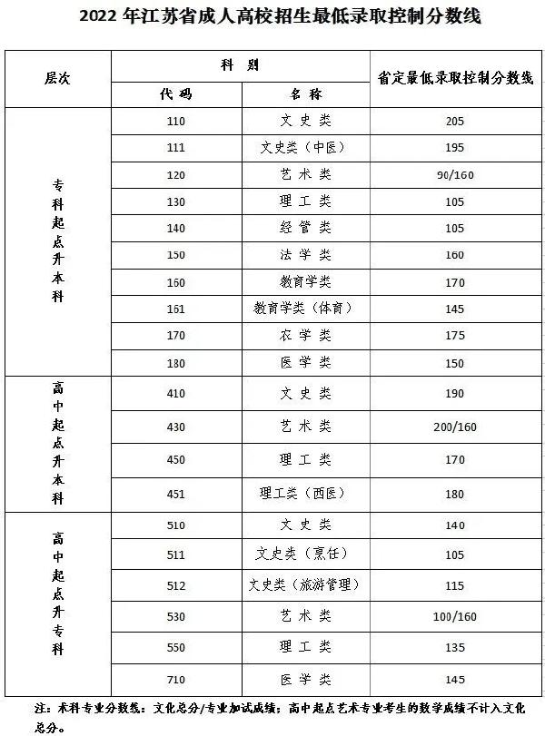 江蘇成人高考省控線，點(diǎn)進(jìn)速看！-1