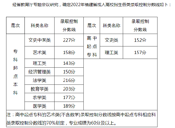 2022福建成人高考錄取分?jǐn)?shù)線是多少？成考報名需要什么材料？-1