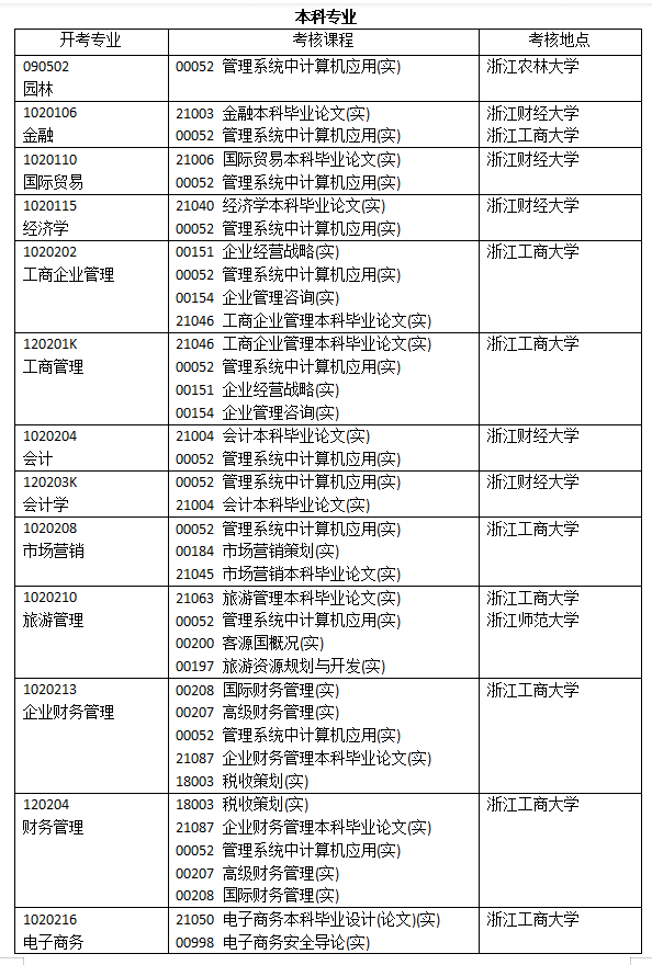 2023年4月浙江自考開(kāi)考課程-3 2023年4月浙江自考開(kāi)考課程-3