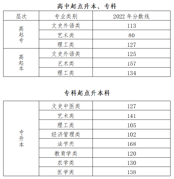 2022成人高考錄取分?jǐn)?shù)線是多少分？-1