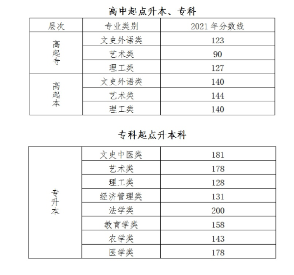 成人高考錄取分?jǐn)?shù)線什么時候公布？一般是多少分？-1