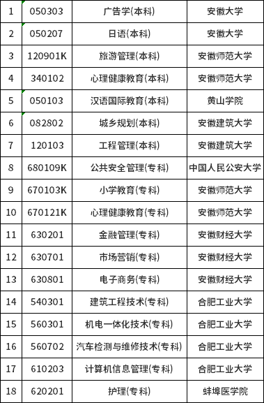 安徽省?？甲钥紡V告學等十八個專業(yè)有關問題的通知-1