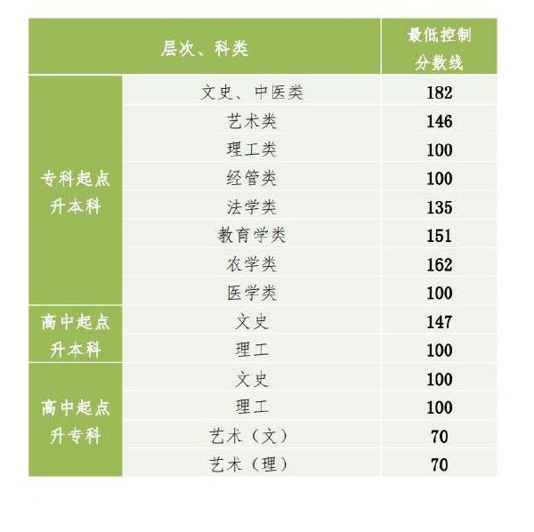 2022年貴州成人高考錄取分?jǐn)?shù)線是多少？成考社會(huì)認(rèn)可度高嗎？-1