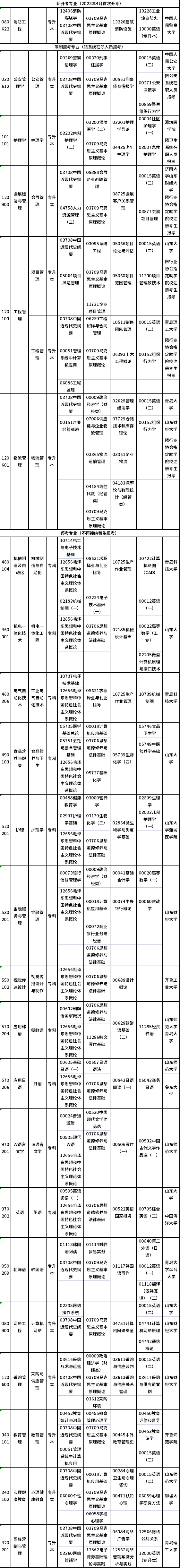 2023年4月山東自考專業(yè)有哪些？有停考的嗎？-1