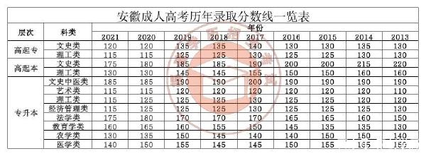 22個(gè)省份！2021年成考錄取分?jǐn)?shù)線公布！-6