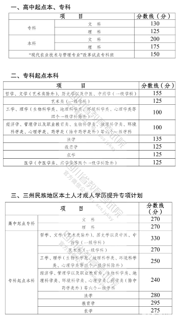 22個(gè)省份！2021年成考錄取分?jǐn)?shù)線公布！-35