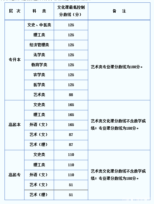22個(gè)省份！2021年成考錄取分?jǐn)?shù)線公布！-31