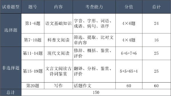 成考考試科目大綱怎么找？成人高考考什么內(nèi)容？-4