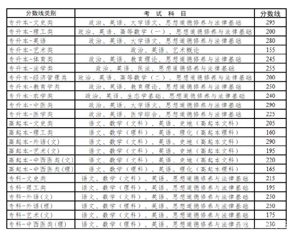 22個(gè)省份！2021年成考錄取分?jǐn)?shù)線公布！-41
