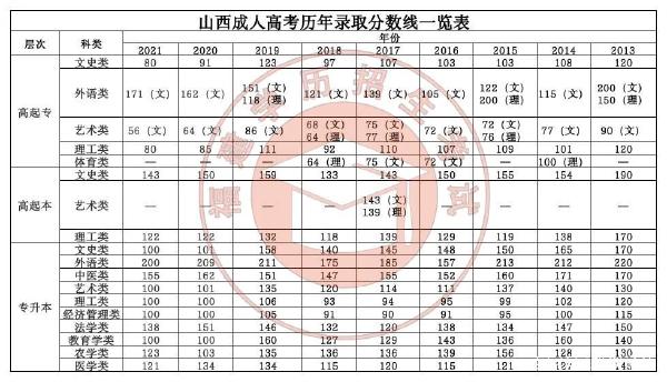 22個(gè)省份！2021年成考錄取分?jǐn)?shù)線公布！-28