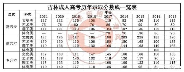 22個(gè)省份！2021年成考錄取分?jǐn)?shù)線公布！-18