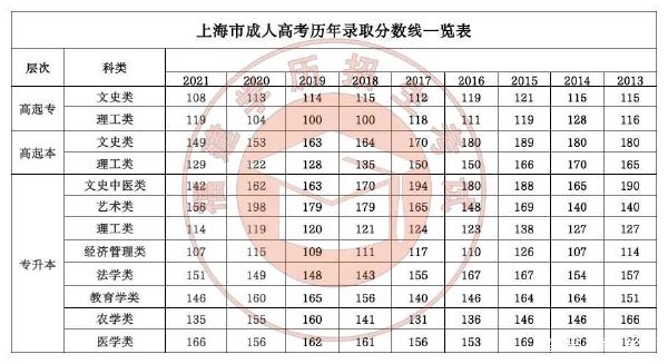 22個(gè)省份！2021年成考錄取分?jǐn)?shù)線公布！-34