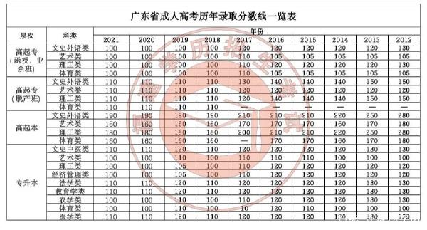 22個(gè)省份！2021年成考錄取分?jǐn)?shù)線公布！-8