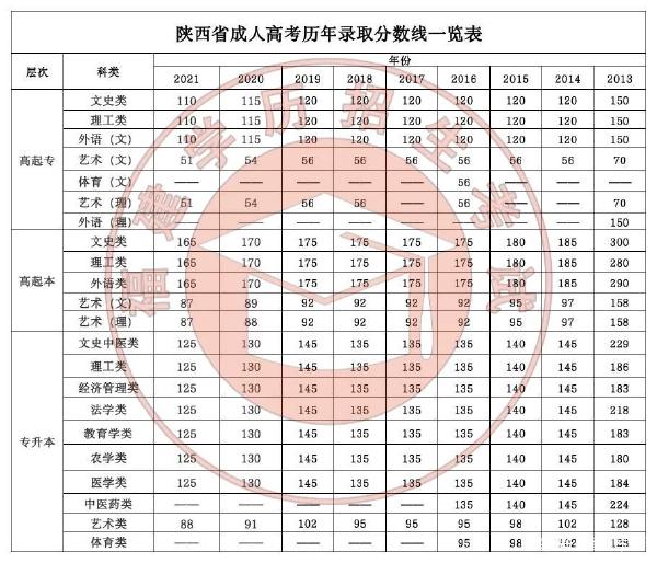 22個(gè)省份！2021年成考錄取分?jǐn)?shù)線公布！-32