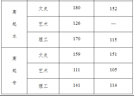 河北省成人高考錄取分?jǐn)?shù)線是多少？通過率高嗎？-2