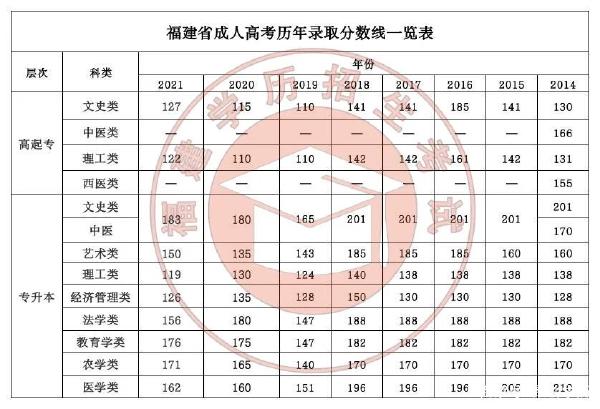 22個(gè)省份！2021年成考錄取分?jǐn)?shù)線公布！-2