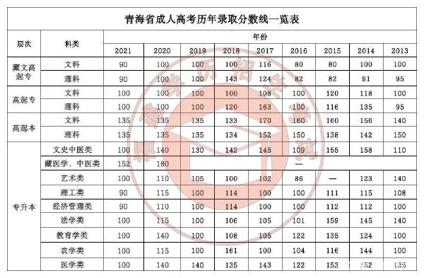 22個(gè)省份！2021年成考錄取分?jǐn)?shù)線公布！-26