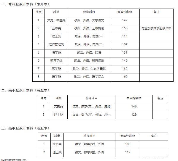 22個(gè)省份！2021年成考錄取分?jǐn)?shù)線公布！-33
