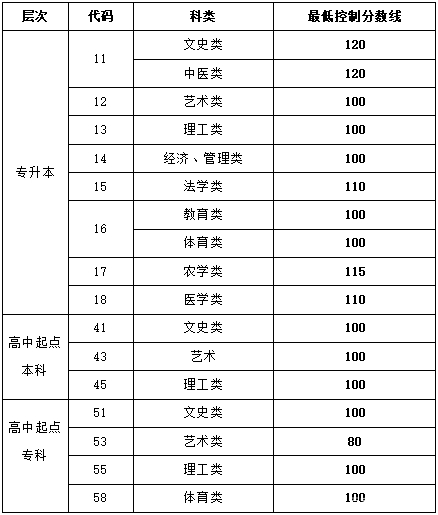 22個(gè)省份！2021年成考錄取分?jǐn)?shù)線公布！-29