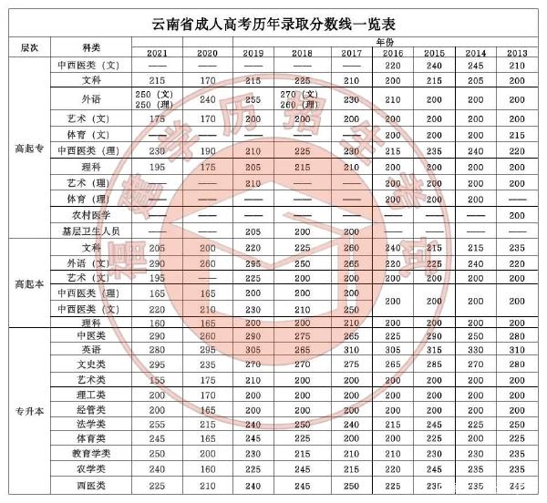 22個(gè)省份！2021年成考錄取分?jǐn)?shù)線公布！-42