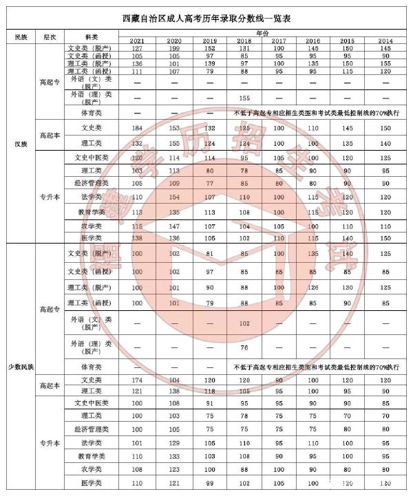 22個(gè)省份！2021年成考錄取分?jǐn)?shù)線公布！-40