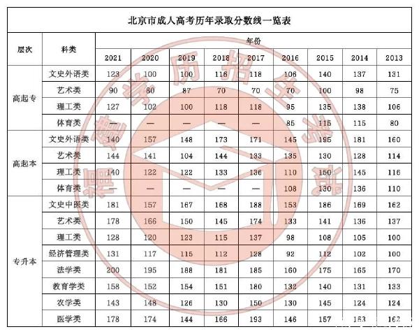 22個(gè)省份！2021年成考錄取分?jǐn)?shù)線公布！-4