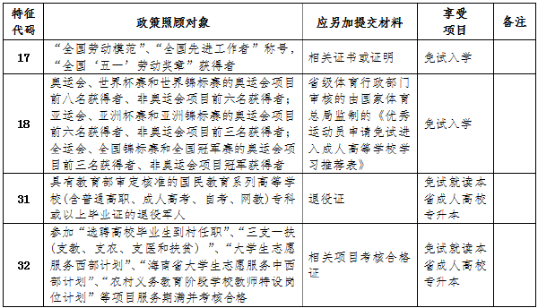海南省2022年成人高考報(bào)考流程是怎樣的？-2