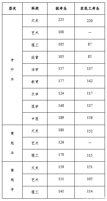 22個(gè)省份！2021年成考錄取分?jǐn)?shù)線公布！-13