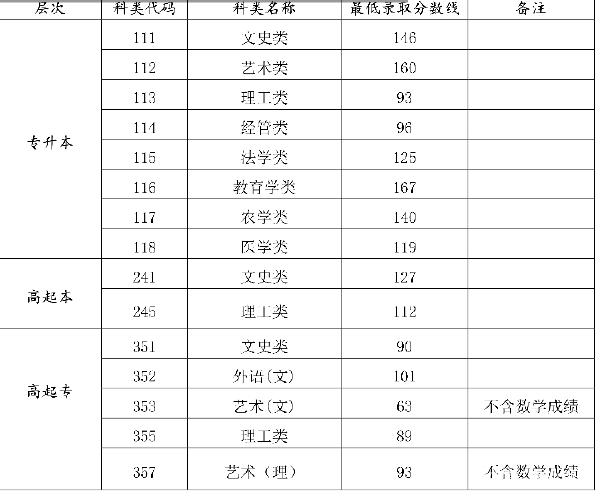 22個(gè)省份！2021年成考錄取分?jǐn)?shù)線公布！-11