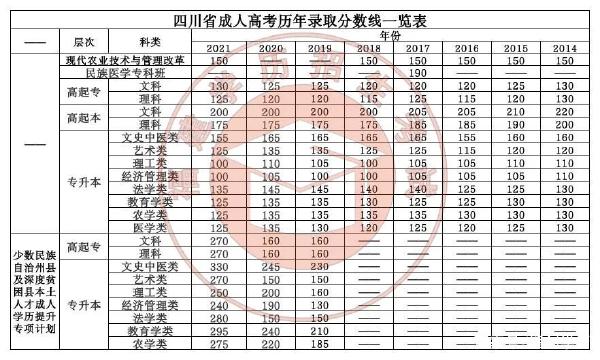 22個(gè)省份！2021年成考錄取分?jǐn)?shù)線公布！-36