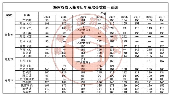 22個(gè)省份！2021年成考錄取分?jǐn)?shù)線公布！-12