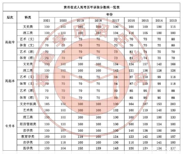 22個(gè)省份！2021年成考錄取分?jǐn)?shù)線公布！-10
