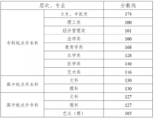 2022年湖南成考錄取分?jǐn)?shù)線匯總！-1