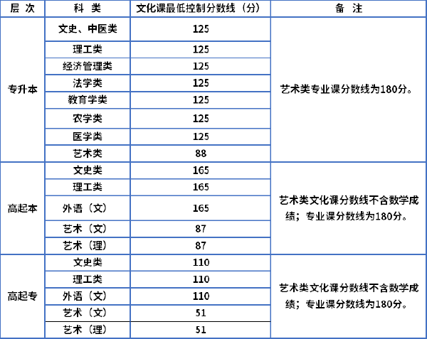 陜西2022年成人高考最低錄取分?jǐn)?shù)線-1 陜西2022年成人高考最低錄取分?jǐn)?shù)線-1