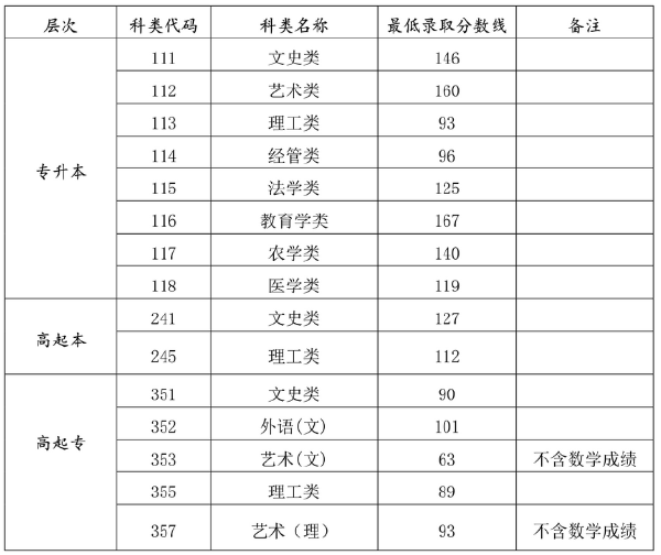 海南2022年成人高考最低錄取分數(shù)線是多少？-1