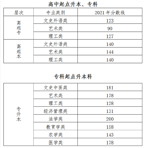 北京2022年成人高考最低錄取分數(shù)線是多少？-1