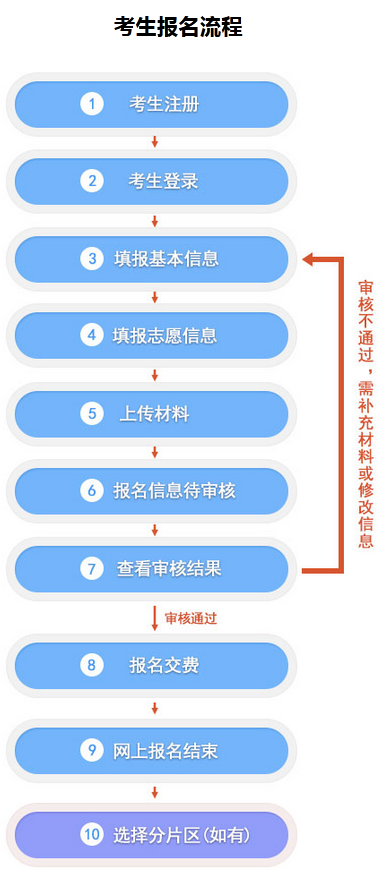 2022河北成人高考網(wǎng)上報(bào)名流程是什么？-1