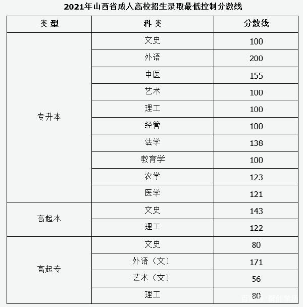 22個(gè)省份！2021年成考錄取分?jǐn)?shù)線公布！-27