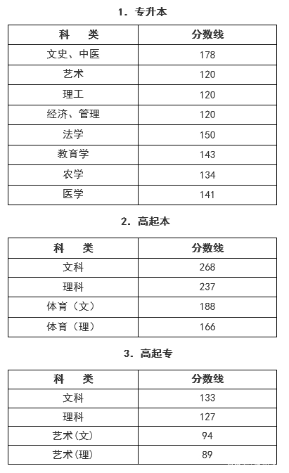 22個(gè)省份！2021年成考錄取分?jǐn)?shù)線公布！-43