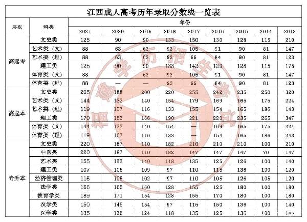 22個(gè)省份！2021年成考錄取分?jǐn)?shù)線公布！-22